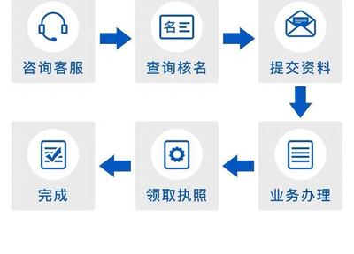 華威商務(wù)全程代辦 注冊(cè)代理公司與第二類增值電信業(yè)務(wù)一站式解決方案