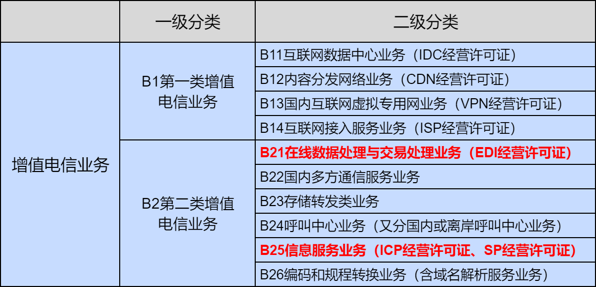 第二類增值電信業(yè)務(wù)概述